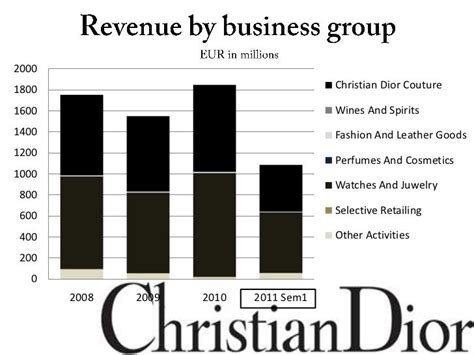 dior fatturato|dior financial management report.